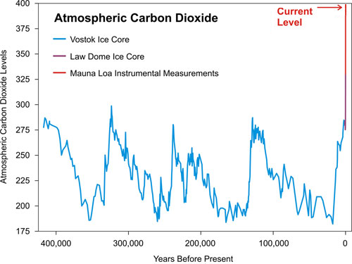 Chart showing atmospheric levels for the last 500,000 years. Prior to the industrial revolution, levels bounced between approximately 180 ppm and 300 ppm, with a peak every 100,000 years on average. In the last 60 years we have gone from 300 ppm to 400 ppm.
